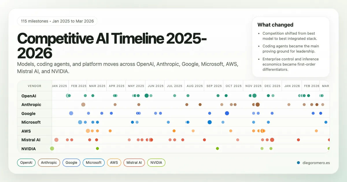 Cronología competitiva de IA 2025-2026: modelos, coding agents y plataformas